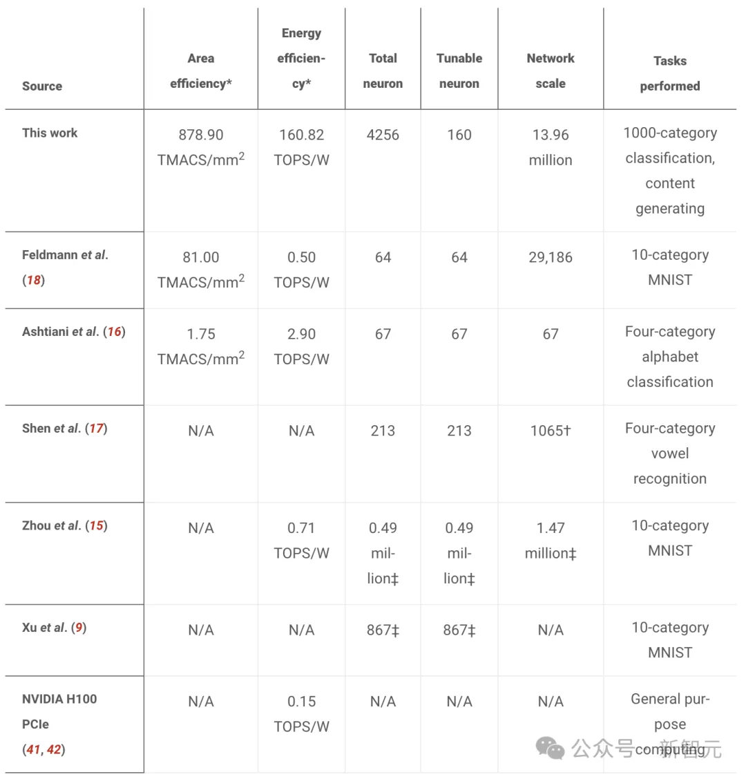清华首款AI光芯片登上Science，全球首创架构迈向AGI