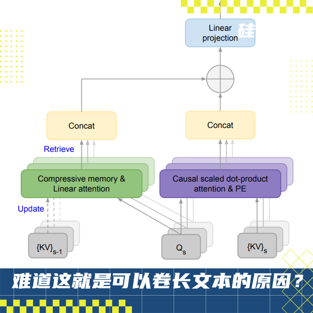 还在卷长文本？谷歌最新论文直接把文本干到…无限长了