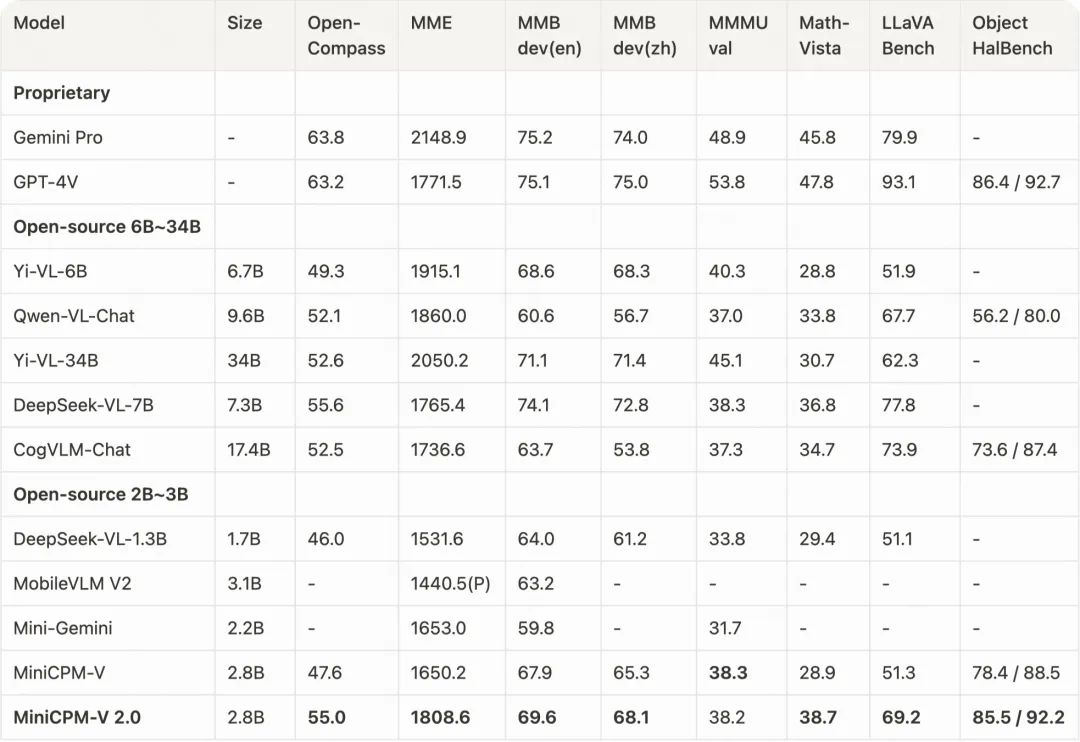 技术Blog | 超强端侧多模态大模型MiniCPM-V 2.0: 具备领先OCR和理解能力