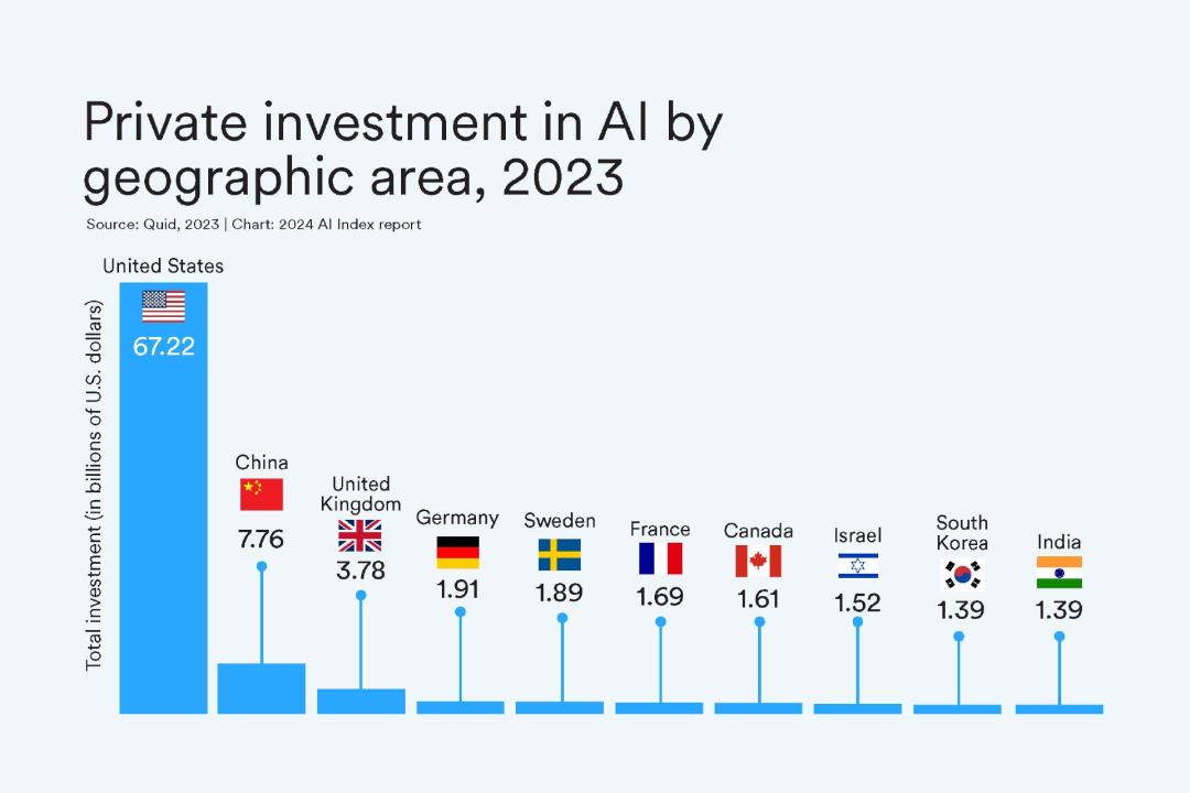 刚刚，李飞飞团队发布《2024年人工智能指数报告》：10大趋势，揭示AI大模型的“喜”与“忧”