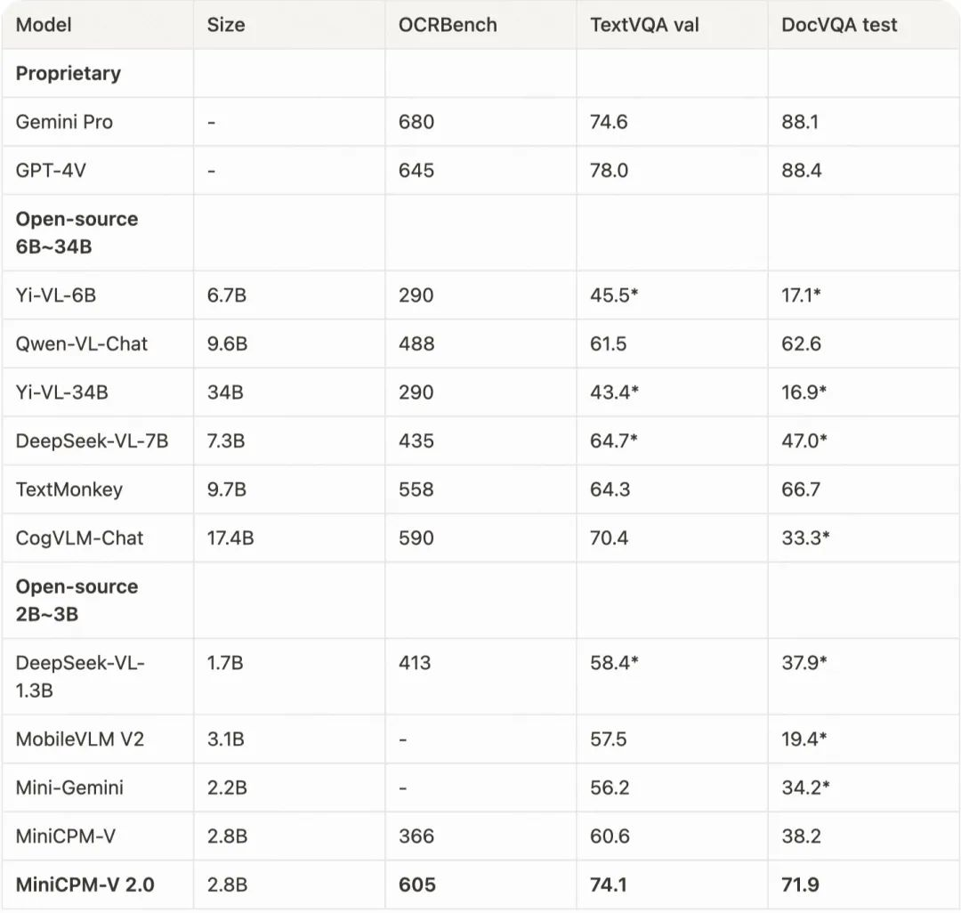 技术Blog | 超强端侧多模态大模型MiniCPM-V 2.0: 具备领先OCR和理解能力
