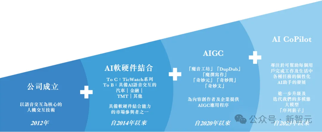 国产大模型问鼎AIGC第一股！连续2年盈利，营收10个亿