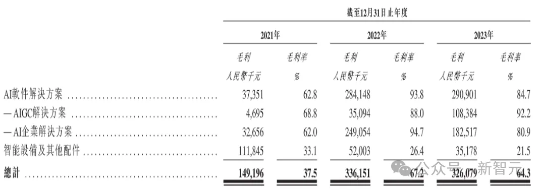 国产大模型问鼎AIGC第一股！连续2年盈利，营收10个亿