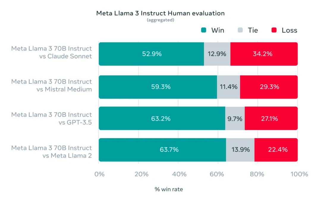 Llama 3 发布！目前最强开源大模型，全面登陆 Meta 系产品，即将推出 4000 亿模型
