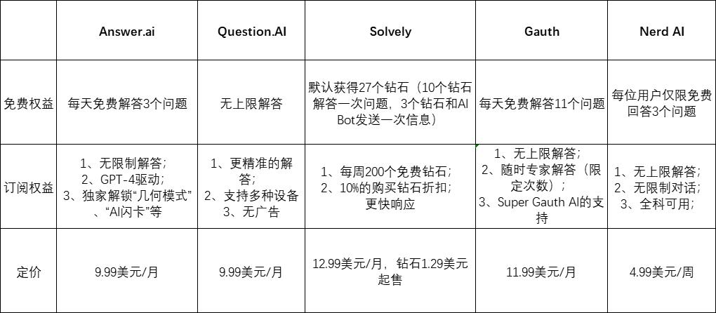 字节Gauth，AI含量过高？
