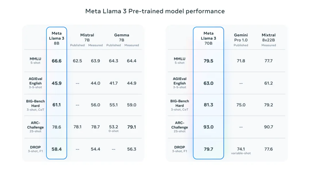 Llama 3 发布！目前最强开源大模型，全面登陆 Meta 系产品，即将推出 4000 亿模型