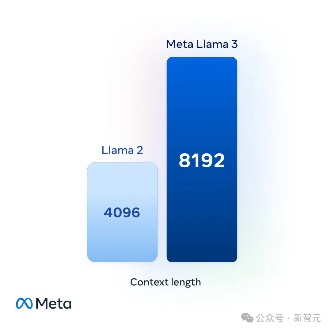 全球首个「开源GPT-4」出世!Llama 3震撼发布,Meta AI免登录可用