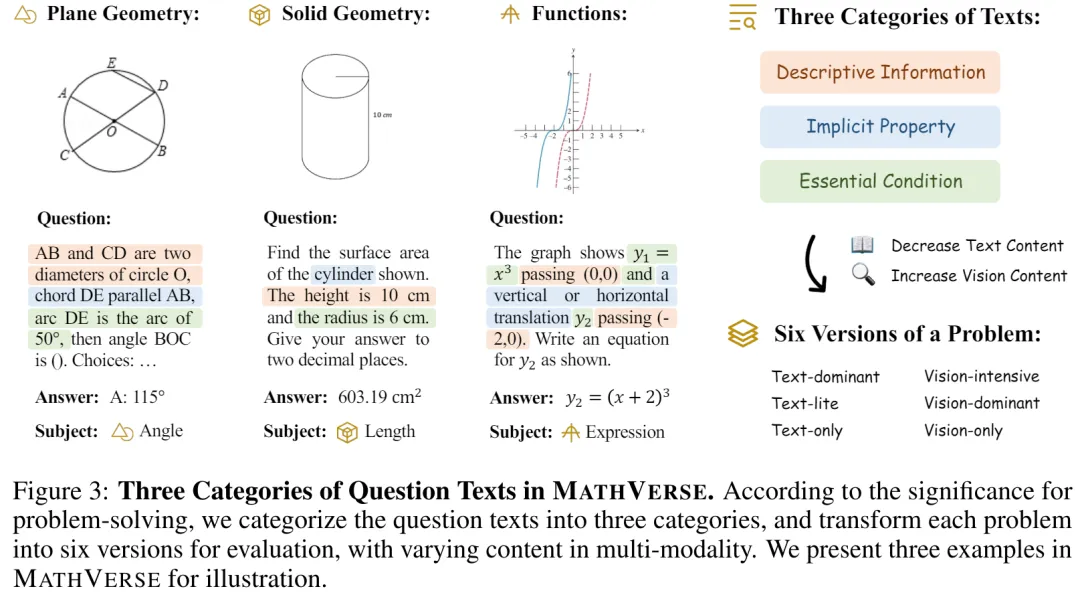 MLLM真能看懂数学吗？MathVerse来了次摸底测评，放出当天登热榜