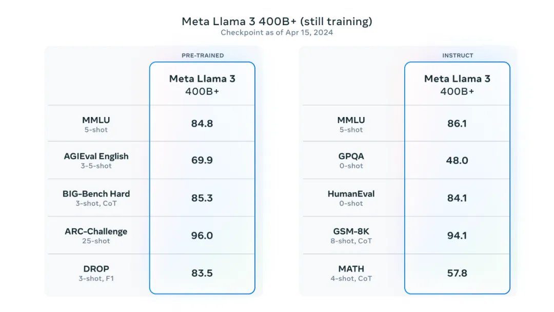 Llama 3 发布！目前最强开源大模型，全面登陆 Meta 系产品，即将推出 4000 亿模型