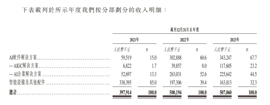 港股IPO招股异常火爆，唯一盈利的「AIGC第一股」是怎么炼成的？