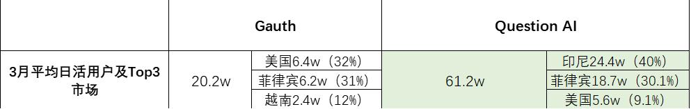 字节Gauth，AI含量过高？