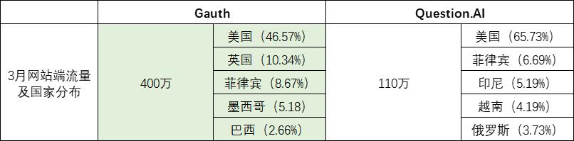 字节Gauth，AI含量过高？