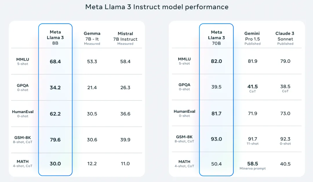 开源大模型Llama 3王者归来！最大底牌4000亿参数，性能直逼GPT-4