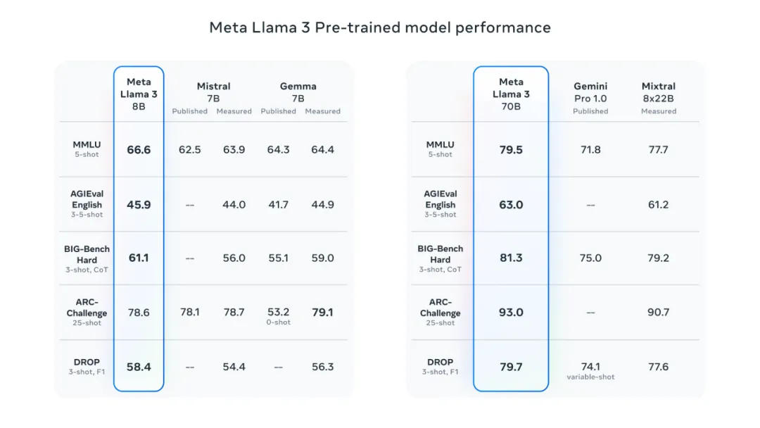 开源大模型Llama 3王者归来！最大底牌4000亿参数，性能直逼GPT-4