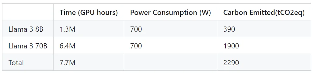 开源大模型Llama 3王者归来！最大底牌4000亿参数，性能直逼GPT-4