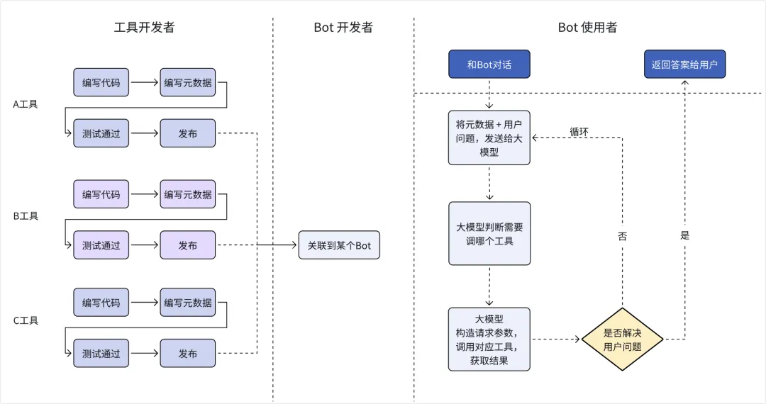 字节的扣子炸裂更新，模型支持月之暗面，插件 IDE 已经上线。
