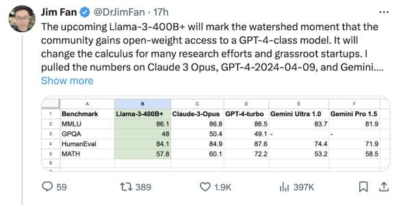 最强开源大模型Llama 3来了，4000亿参数狙击GPT-4，训练数据达Llama 2七倍