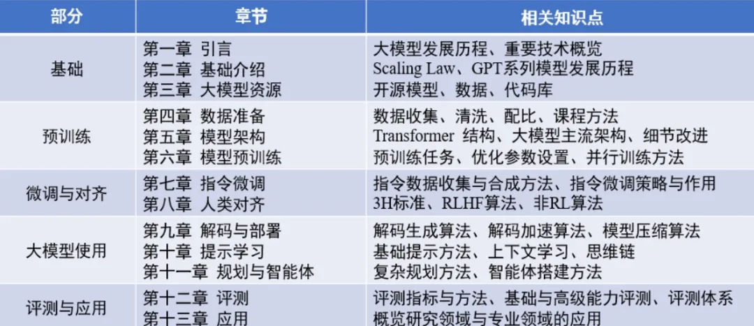 去年爆火的大模型综述，如今出书了（免费获取见文末）