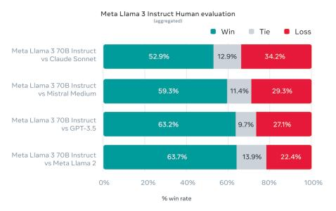 最强开源大模型Llama 3来了，4000亿参数狙击GPT-4，训练数据达Llama 2七倍