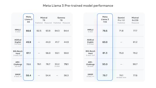 最强开源大模型Llama 3来了，4000亿参数狙击GPT-4，训练数据达Llama 2七倍