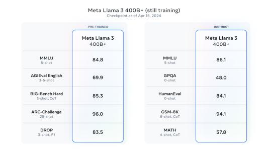 最强开源大模型Llama 3来了，4000亿参数狙击GPT-4，训练数据达Llama 2七倍
