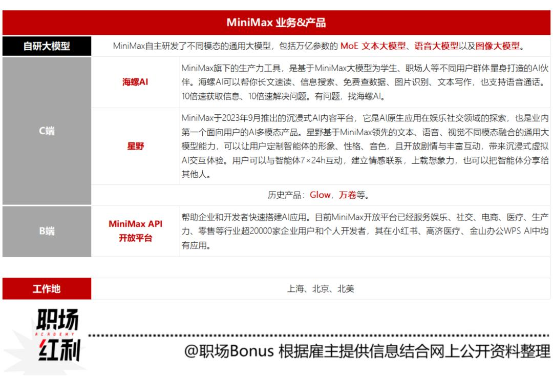 大模型独角兽「MiniMax」：大量岗位开放，最快一天面完｜春季招聘报道