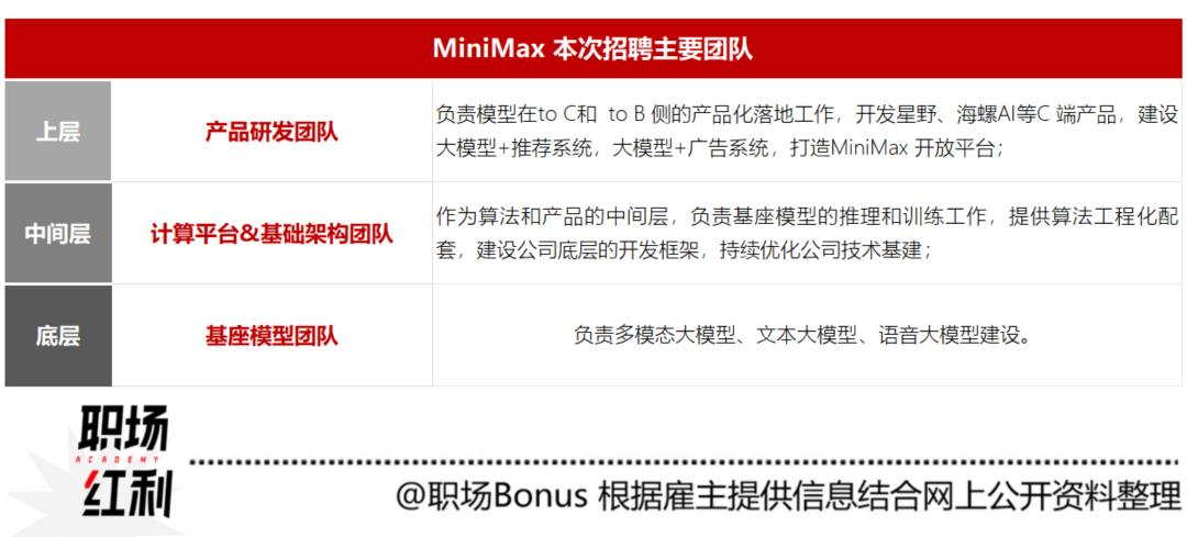大模型独角兽「MiniMax」：大量岗位开放，最快一天面完｜春季招聘报道