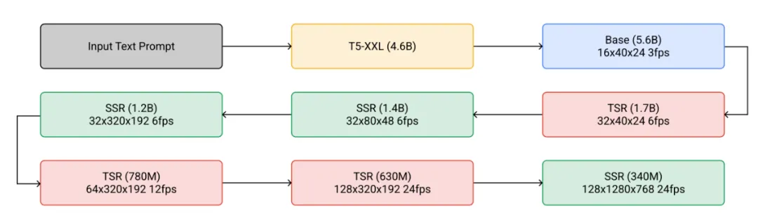 Sora之后，OpenAI Lilian Weng亲自撰文教你从头设计视频生成扩散模型