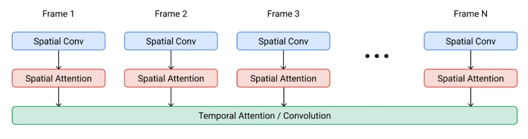 Sora之后，OpenAI Lilian Weng亲自撰文教你从头设计视频生成扩散模型