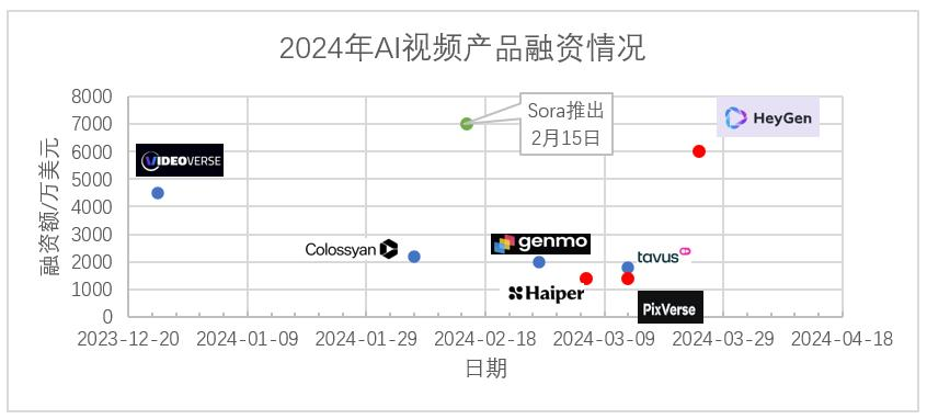 这个AI赛道，一个月内融资4笔，一大半的创始人是华人