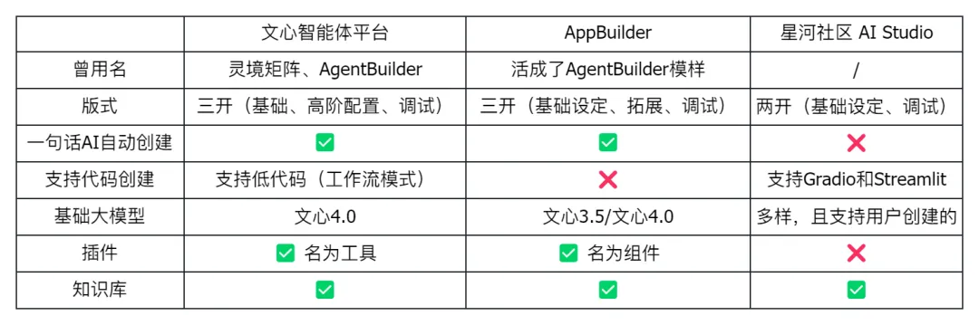 百度的 AgentBuilder 和 AppBuilder 有什么区别？