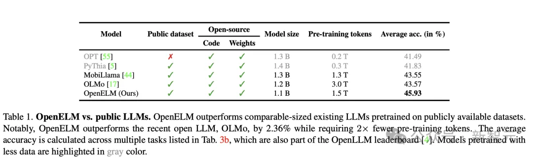苹果加入开源大战，官宣端侧小模型OpenELM！参数2.7亿到30亿一台M2 Mac可跑