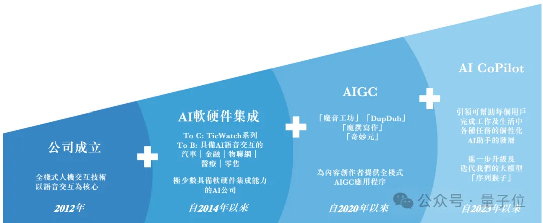 “AIGC第一股”首日市值54亿！出门问问正式登陆港交所，李志飞身家10亿