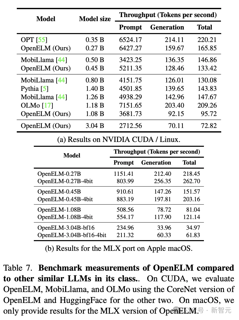 苹果加入开源大战，官宣端侧小模型OpenELM！参数2.7亿到30亿一台M2 Mac可跑