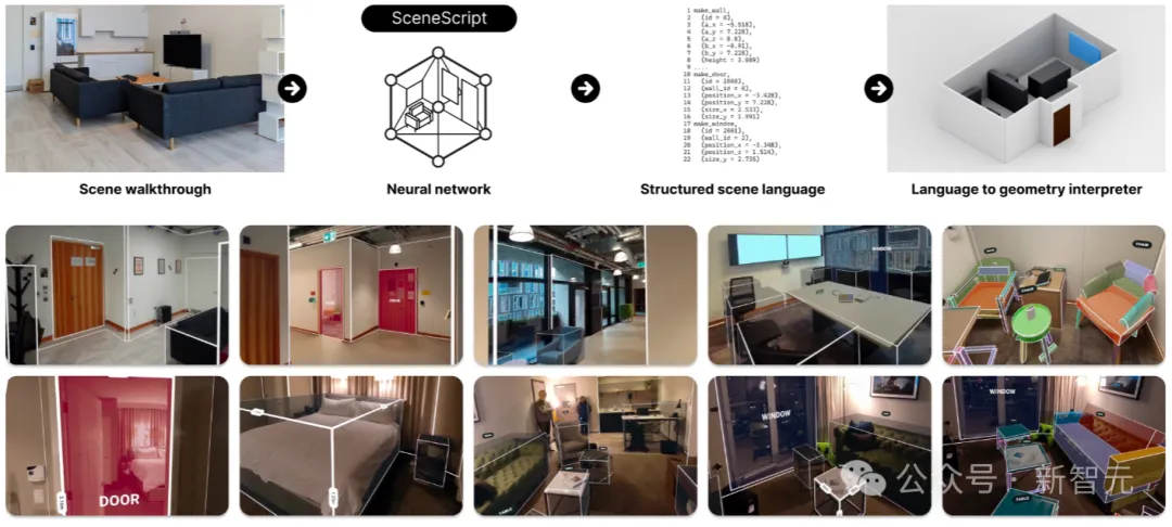 Transformer解码真实场景！Meta推出70M参数SceneScript模型