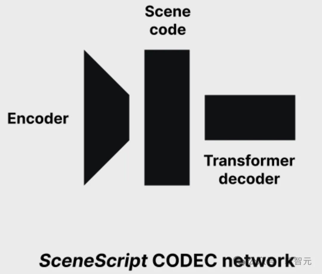 Transformer解码真实场景！Meta推出70M参数SceneScript模型