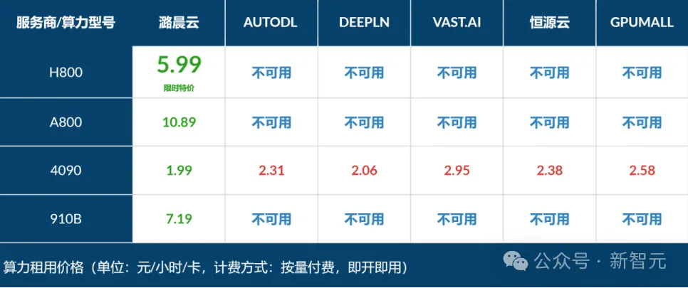 国产黑马砸来百万算力福利，Llama 3微调快去冲！H800点击就送，1.99元玩转4090