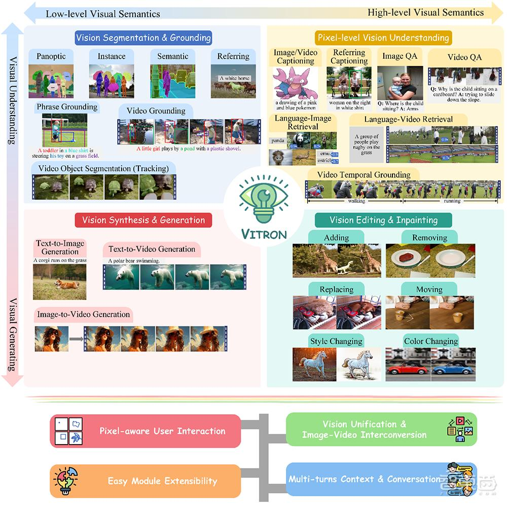 国产多模态大模型狂飙，颜水成挂帅开源Vitron，破解图像/视频模型割裂问题