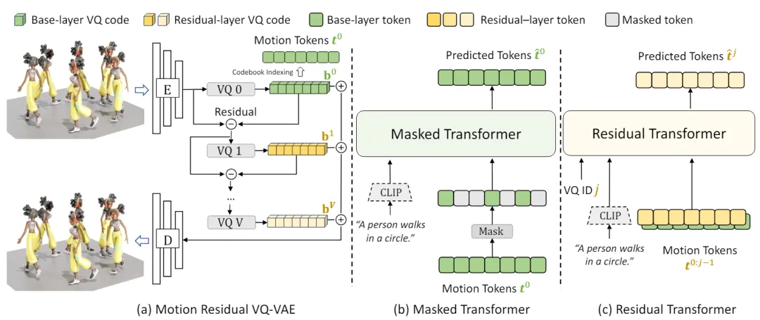 CVPR 2024 | 文本一键转3D数字人骨骼动画，阿尔伯塔大学提出MoMask框架
