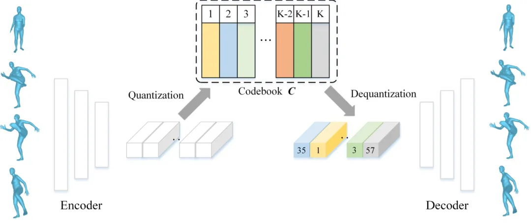 CVPR 2024 | 文本一键转3D数字人骨骼动画，阿尔伯塔大学提出MoMask框架