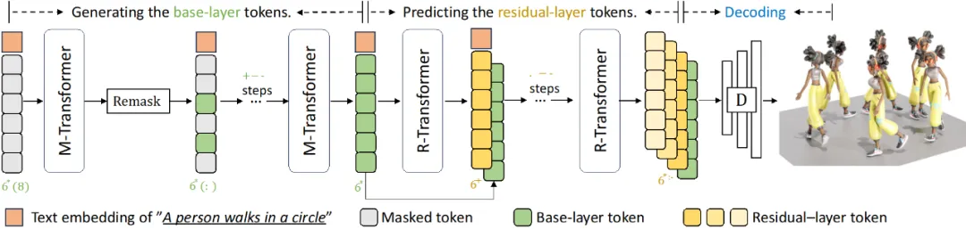 CVPR 2024 | 文本一键转3D数字人骨骼动画，阿尔伯塔大学提出MoMask框架