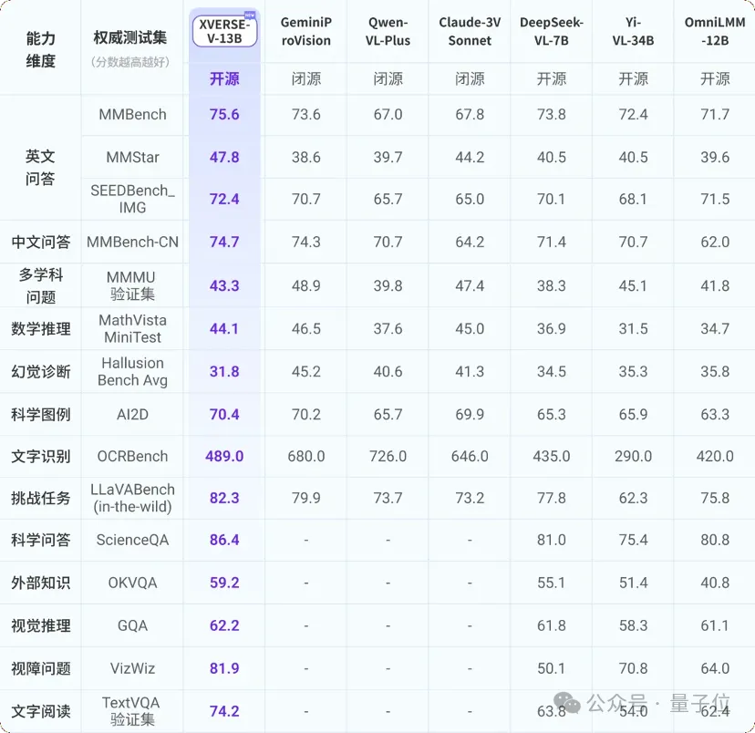 国产多模态大模型开源！无条件免费商用，性能超Claude 3 Sonnet