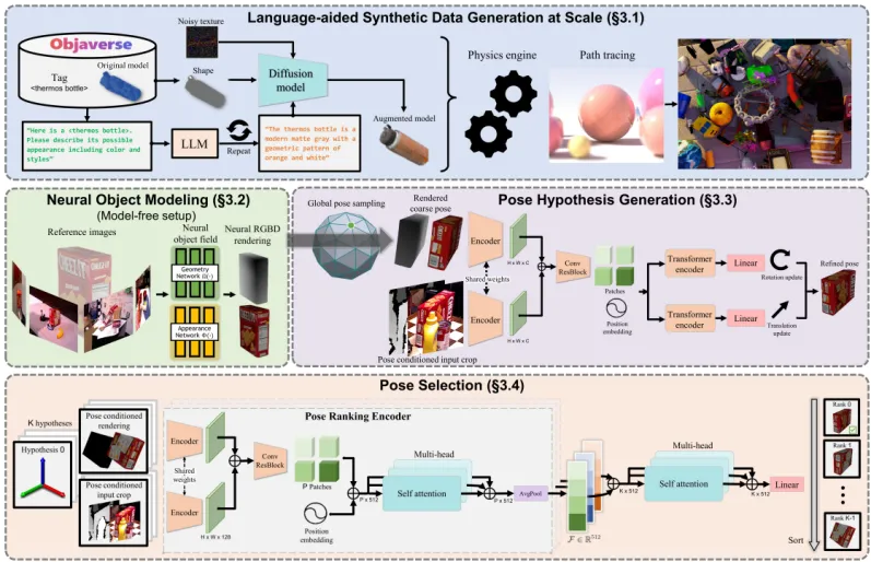 CVPR 2024满分论文，英伟达开源BOP排行榜6D物体姿态第一名方法