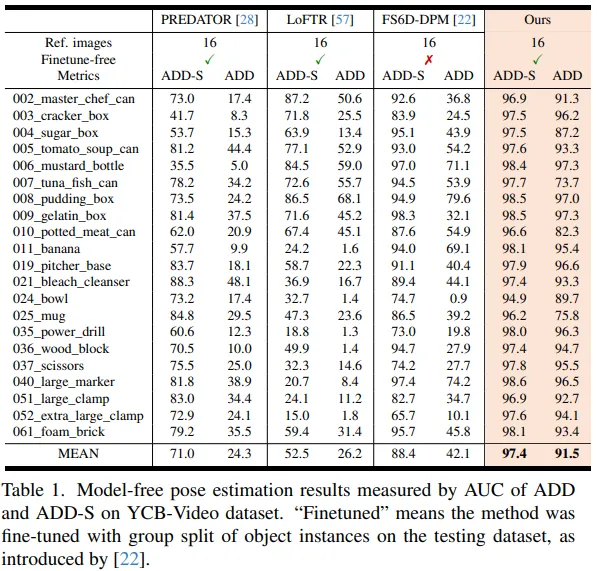 CVPR 2024满分论文，英伟达开源BOP排行榜6D物体姿态第一名方法