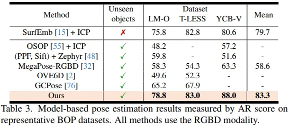 CVPR 2024满分论文，英伟达开源BOP排行榜6D物体姿态第一名方法