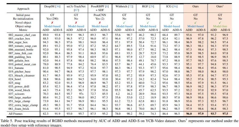 CVPR 2024满分论文，英伟达开源BOP排行榜6D物体姿态第一名方法