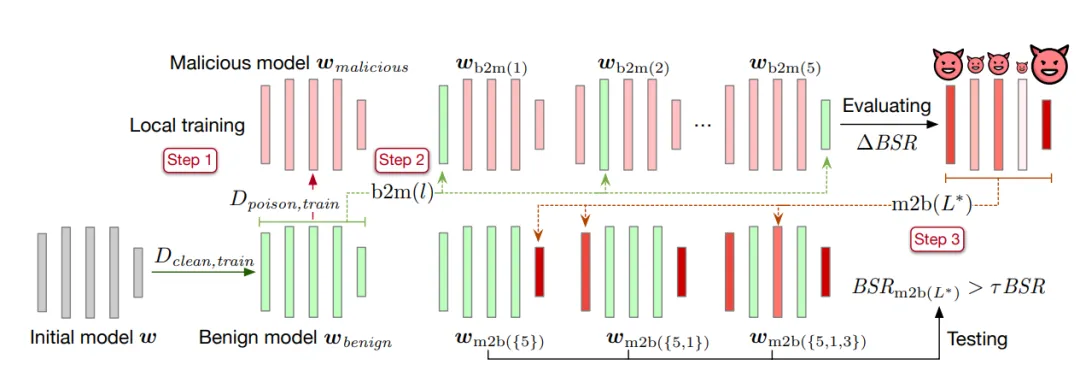 ICLR 2024 | 联邦学习后门攻击的模型关键层