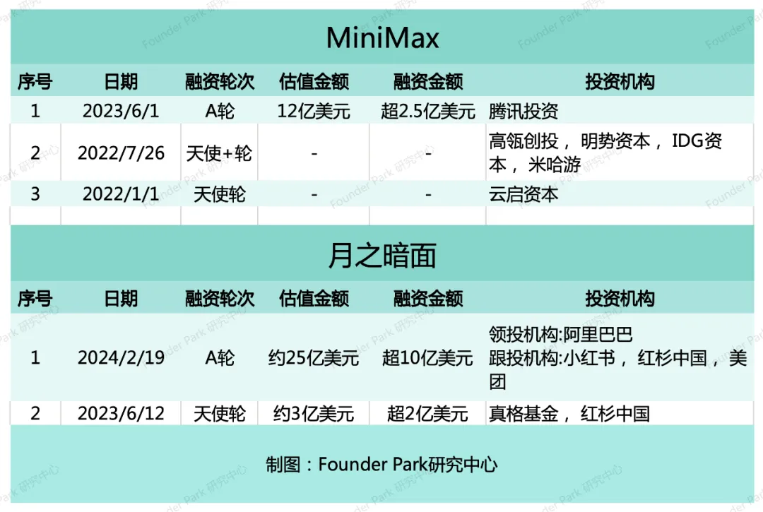 Q1 AGI 融资万字盘点：单笔最高30亿、PMF海外已跑通、资本军备竞赛已开启