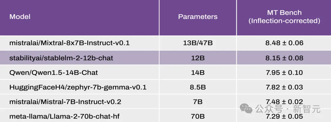 120亿Stable LM 2上线即开源！2万亿token训练，碾压Llama 2 70B