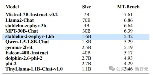 120亿Stable LM 2上线即开源！2万亿token训练，碾压Llama 2 70B